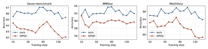 図4: VCSDとOPSDの学習推移。7ベンチマークの総合精度（左）と、MMStar（中央）MathVista（右）の個別精度が学習を通じて改善していく様子