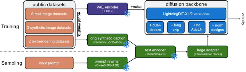 図4: i1モデルの概要。新しいネットワークモジュールを追加するのではなく、慎重に選択されたモデリングとデータの設計判断を組み合わせることで、シンプルかつ強力な構造を実現している