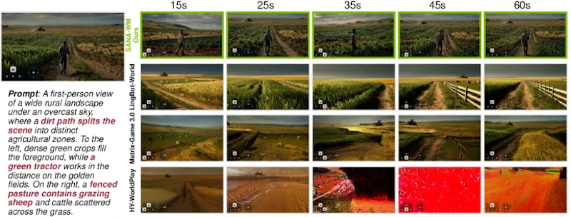 図5: 複雑軌跡（Hard-Trajectory）の60秒動画4例の定性比較。緑枠がSANA-WMの生成映像で、左下に実際のアクション軌跡がオーバーレイされています。