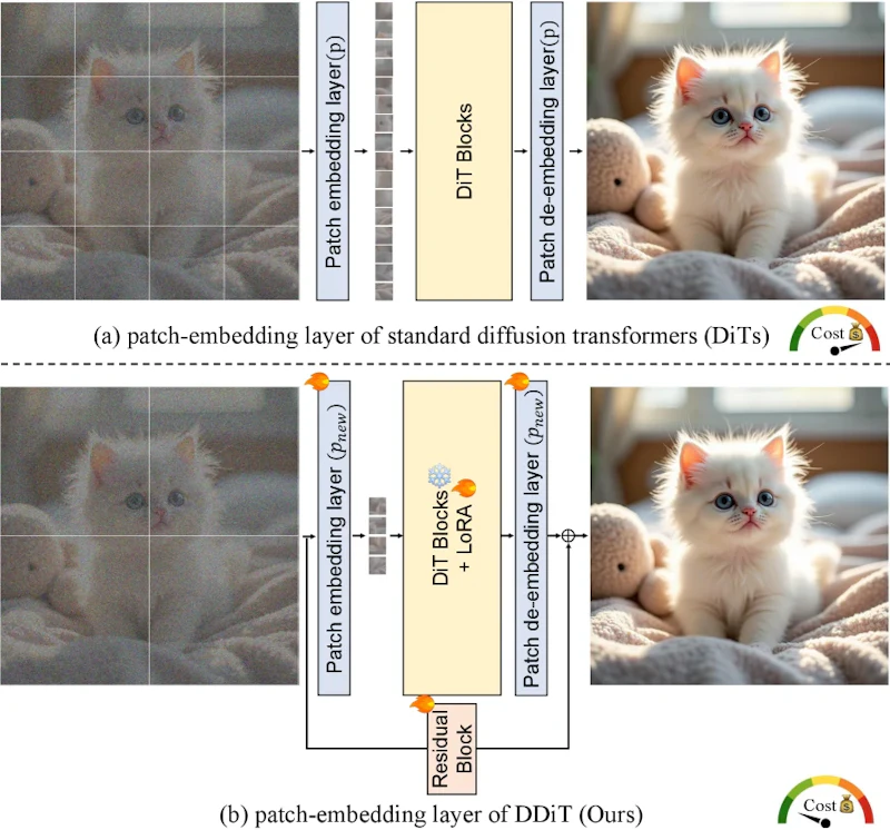 図2: 複数のパッチサイズに対応した改良版パッチ埋め込み層。標準的な固定パッチサイズpの埋め込み層を、追加のパッチサイズp_newにも対応できるよう拡張します。
