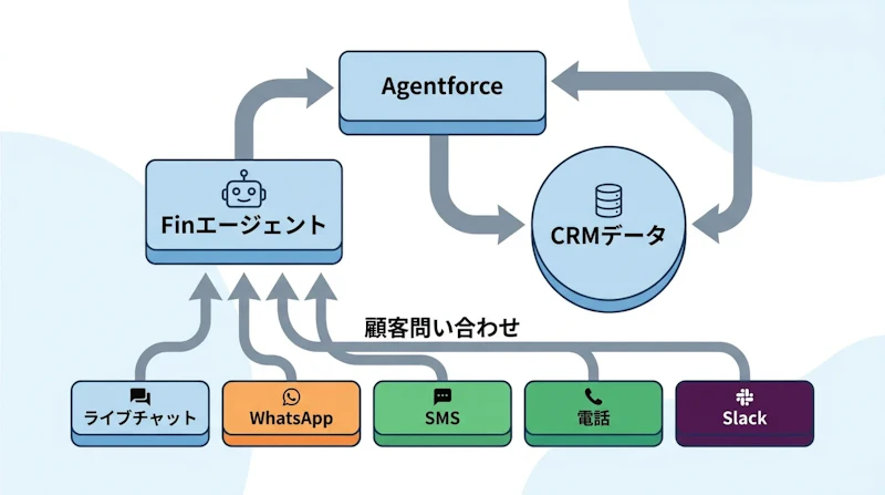 図1: SalesforceによるFinとAgentforceの統合イメージ