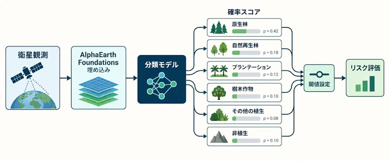 図1: ForTyの分類処理と確率スコアの活用の流れ