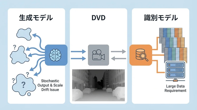 図2: 3つのアプローチの比較。DVDは生成モデルの幾何学的事前知識と識別モデルの決定論的な推定を融合させる