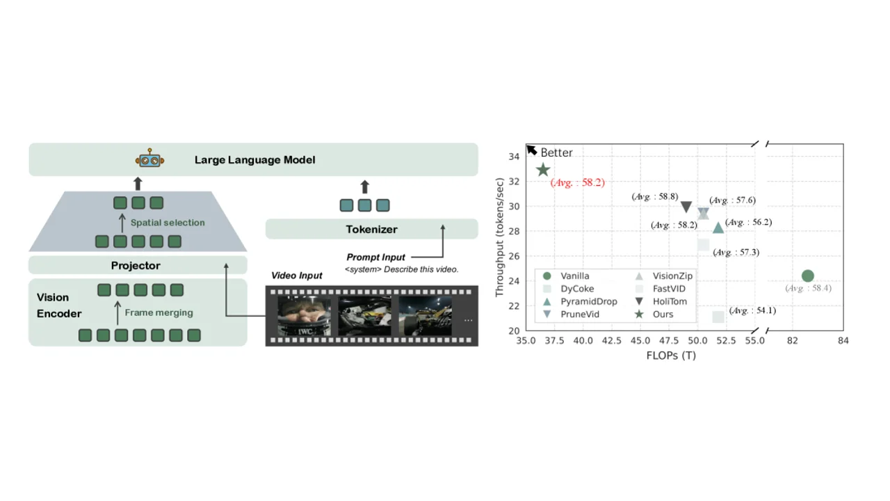 EarlyTomとは？動画VLMのトークン早期圧縮で推論を最大2.65倍高速化