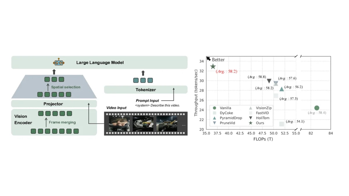 EarlyTomとは？動画VLMのトークン早期圧縮で推論を最大2.65倍高速化