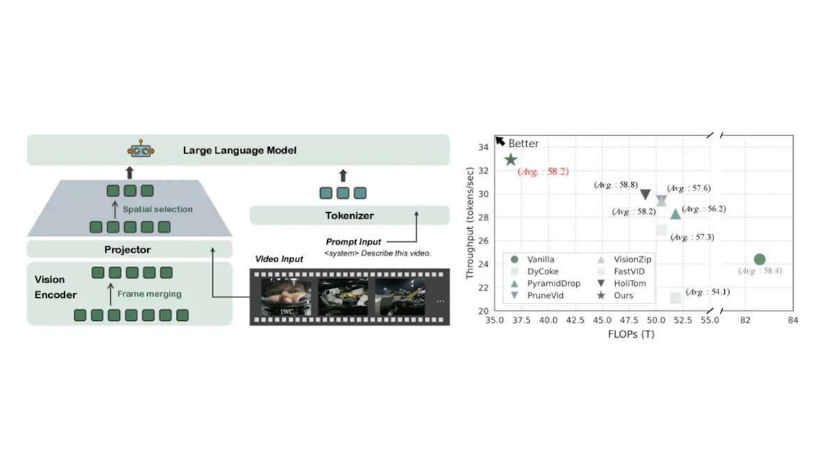 EarlyTomとは？動画VLMのトークン早期圧縮で推論を最大2.65倍高速化