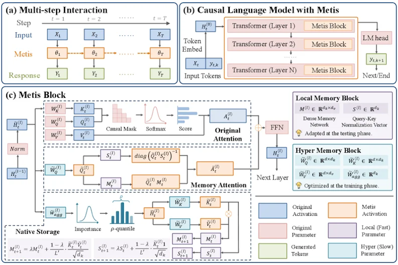 図2: Metisのアーキテクチャ全体像。ローカルメモリブロックとハイパーメモリブロックによる記憶の保存と利用