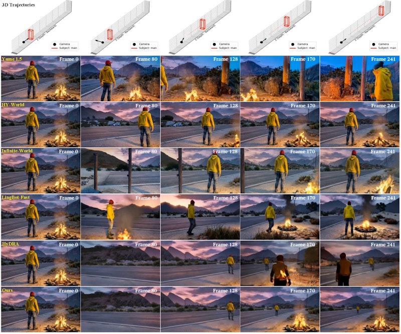 図3: ベースライン手法との定性的比較。HyDRAはWorldDirectorの生成結果の最初の10秒を参照動画として使用している