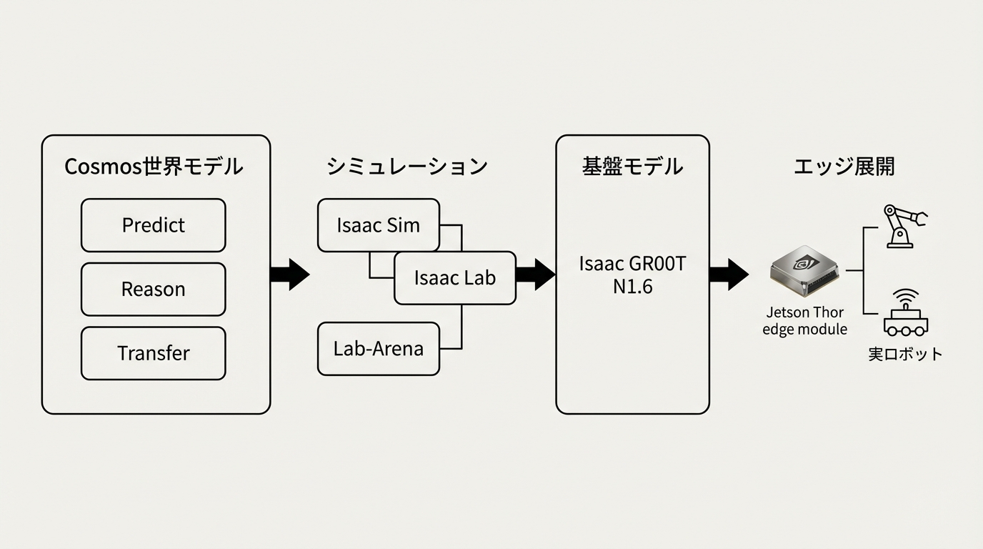 図1: NVIDIAのPhysical AIパイプライン全体構成