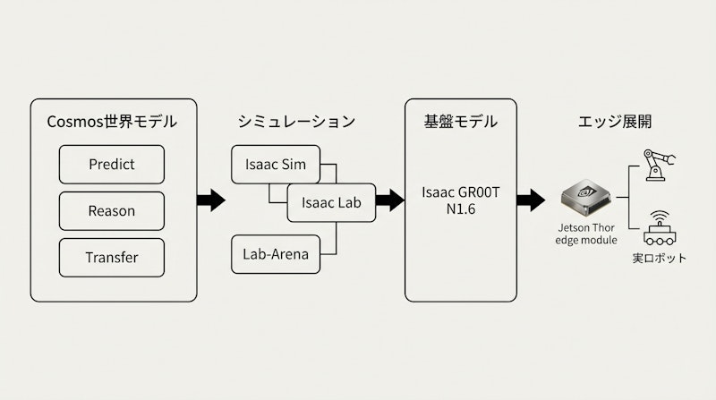 図1: NVIDIAのPhysical AIパイプライン全体構成