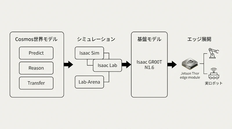 図1: NVIDIAのPhysical AIパイプライン全体構成