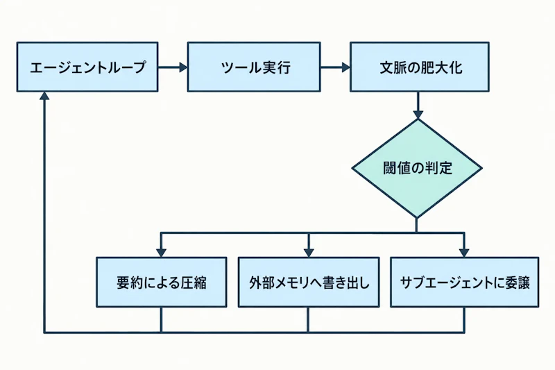 図1: 文脈量の閾値判定から3つの対処法へ分岐し、ループに戻る構造