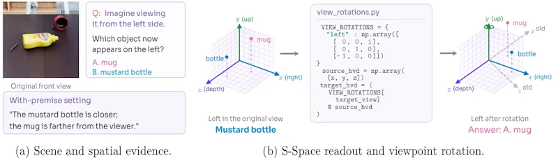 図8: 視点取得課題において、S-Spaceからの座標読み出し、明示的な視点変換、規則による解答導出に分解する枠組み