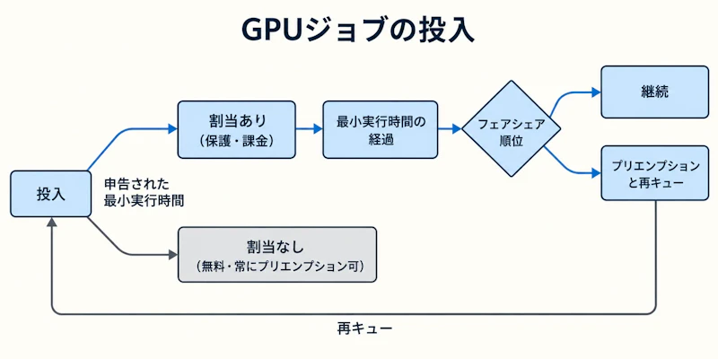 図1: 最小実行時間の宣言による保護とプリエンプションの流れ