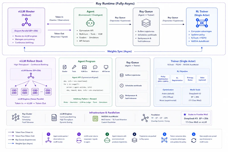図1: Moltの全体構成。ユーザーエージェント、vLLMのロールアウトエンジン群、単一のFSDP2ポリシーアクターを、1つのRay非同期キューが束ねている