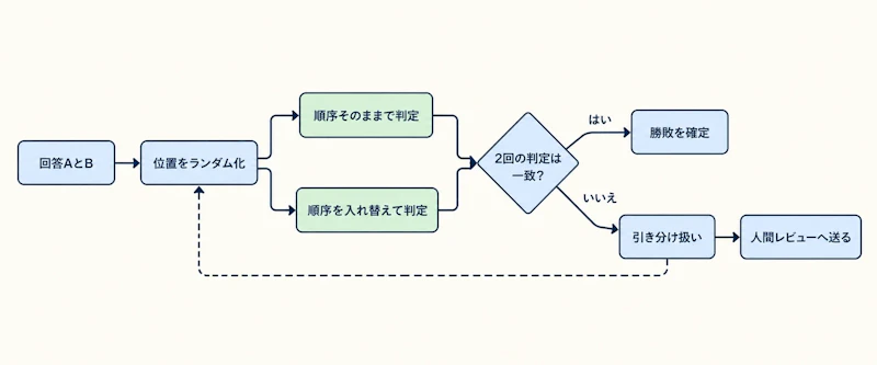 図2: 位置バイアスを抑えるペアワイズ評価。順序を入れ替えた2回の判定が食い違えば引き分け扱いにして人間に回す