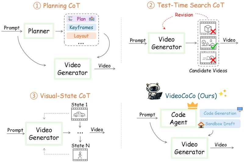 図1: 動画生成における思考の連鎖の比較。VideoCoCo(右端)はコードエージェントが実行可能なコードを合成し、決定論的な下書きを描画したうえで動画生成を条件付ける