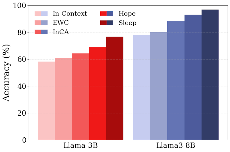 図3: CLINC・Banking・DBpediaの3データセットにおけるクラス増分テキスト分類の精度比較。Hopeが全データセットで最高精度を達成している。