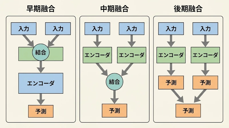 図3: モダリティ融合の3つのアプローチ