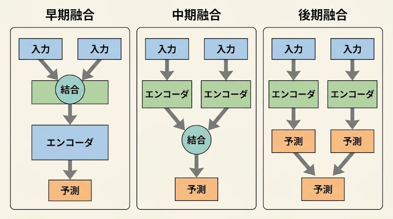 図3: モダリティ融合の3つのアプローチ
