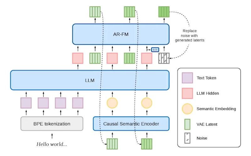 図1: dots.ttsのバックボーク全体像。BPEテキストトークンと6.25Hzの音声意味埋め込みが単一のLLMストリームを共有し、各LLM隠れ状態がAR-FMヘッドを条件付けして次の4フレームのVAE潜在パッチを生成する