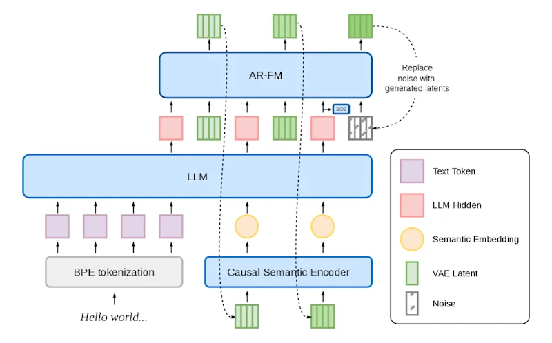 図1: dots.ttsのバックボーク全体像。BPEテキストトークンと6.25Hzの音声意味埋め込みが単一のLLMストリームを共有し、各LLM隠れ状態がAR-FMヘッドを条件付けして次の4フレームのVAE潜在パッチを生成する