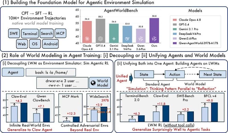 図1: Qwen-AgentWorldの全体像。上：7ドメインを統合した言語世界モデル。下：エージェント強化に向けた2つの活用戦略（Decouple／Unify）