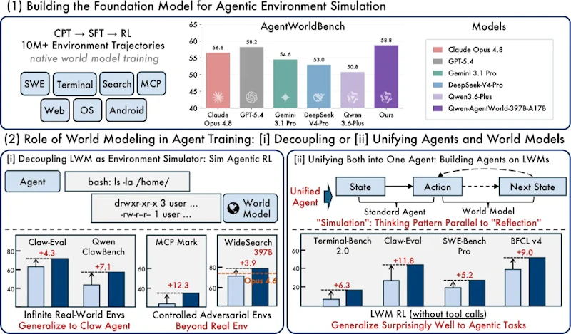 図1: Qwen-AgentWorldの全体像。上：7ドメインを統合した言語世界モデル。下：エージェント強化に向けた2つの活用戦略（Decouple／Unify）