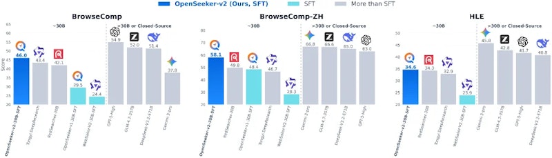 図2: OpenSeeker-v2と各モデルの4ベンチマーク比較。SFTのみでTongyi DeepResearch（CPT+SFT+RL）を上回る成果を全指標で示している