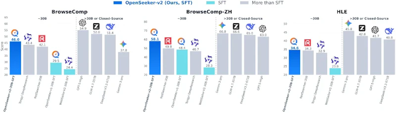 図2: OpenSeeker-v2と各モデルの4ベンチマーク比較。SFTのみでTongyi DeepResearch(CPT+SFT+RL)を上回る成果を全指標で示している