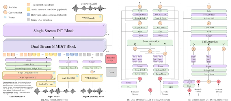 図4: AuKのアーキテクチャ。意味条件と音響条件を分けて処理し、MMDiTブロックとDiTブロックで融合する