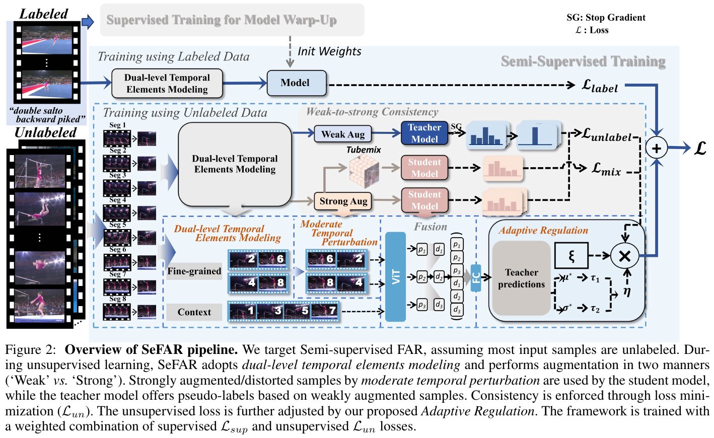 動画の細粒度認識のための半教師あり学習手法「SeFAR」
