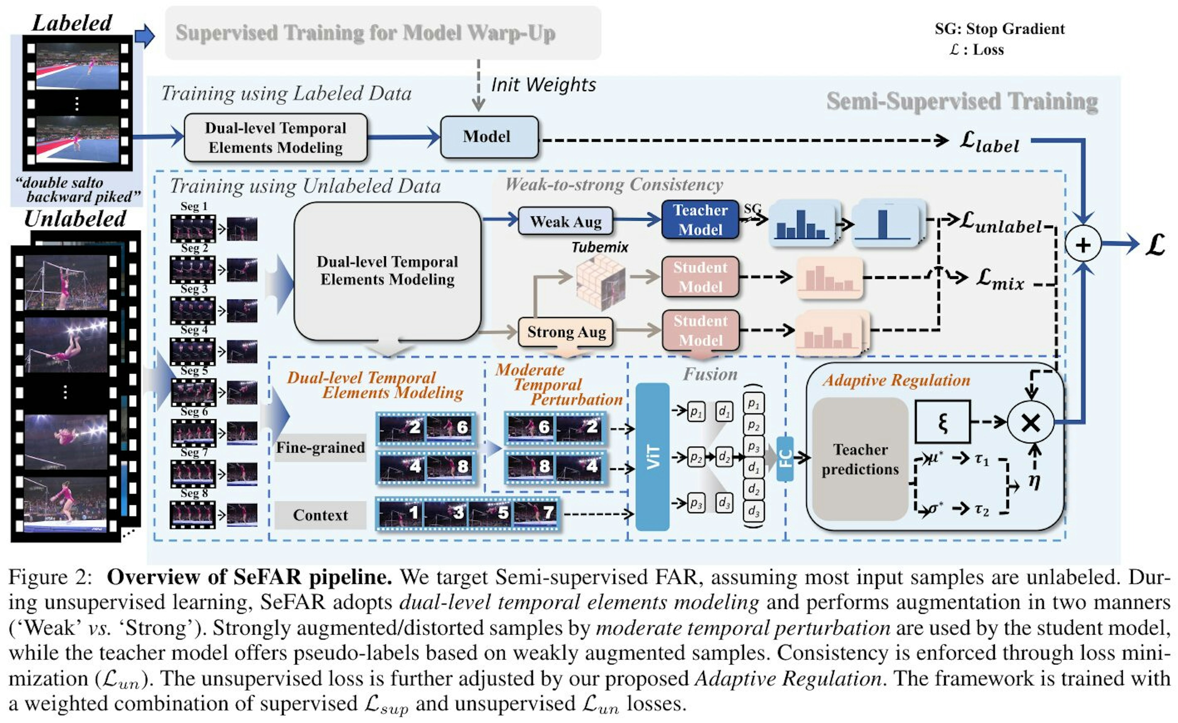 動画の細粒度認識のための半教師あり学習手法「SeFAR」