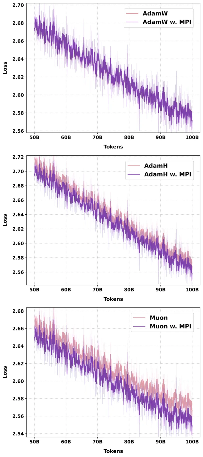 図1: 1BパラメータMoEモデルにおける各オプティマイザ（AdamW・AdamH・Muon）での事前学習損失の比較。MPIはすべての設定で収束面の優位性を示している