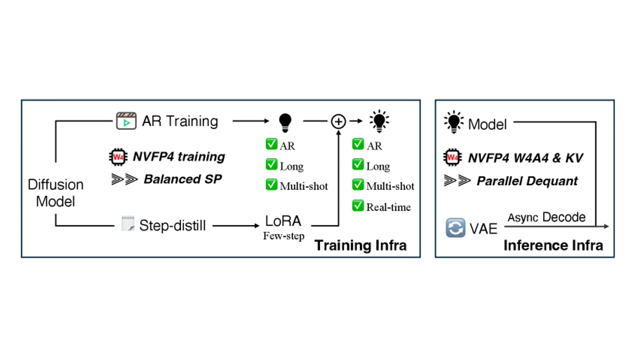 LongLive-2.0とは？NVFP4並列インフラで長時間動画生成を2倍高速化する新手法