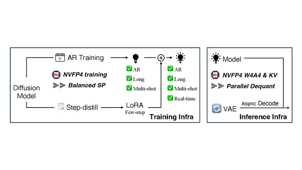 LongLive-2.0とは？NVFP4並列インフラで長時間動画生成を2倍高速化する新手法