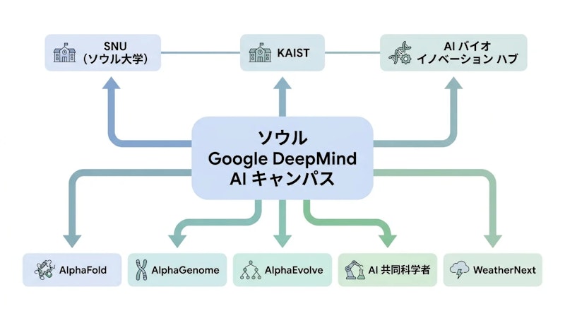 図1: ソウルAIキャンパスを中核とした研究連携の枠組み