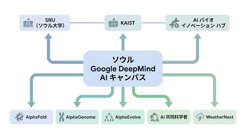 図1: ソウルAIキャンパスを中核とした研究連携の枠組み