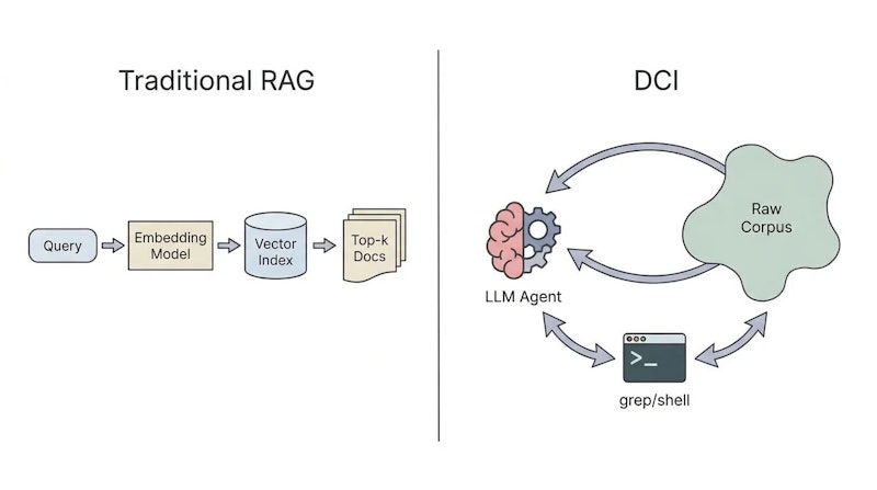 図1: 従来のRAGパイプライン（左）とDCIによるエージェント的コーパス探索（右）の比較