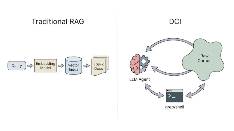 図1: 従来のRAGパイプライン（左）とDCIによるエージェント的コーパス探索（右）の比較