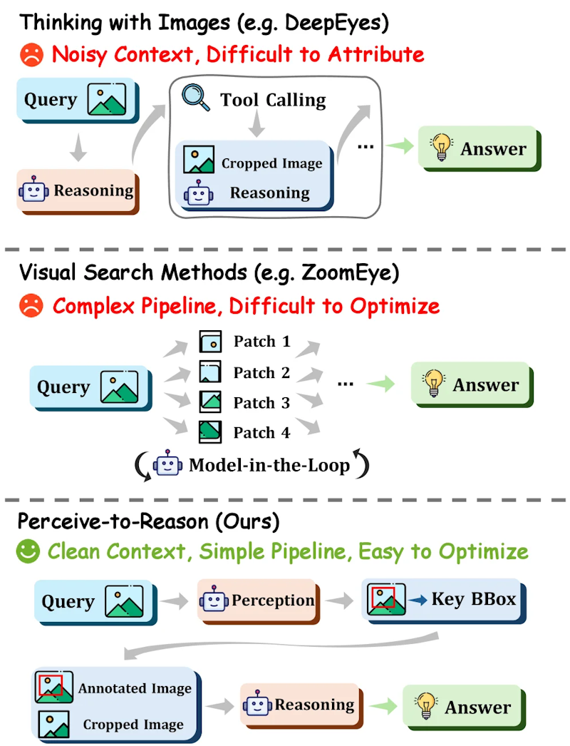 図1: P2Rの着想。従来手法は切り出しや検索で局所証拠を注入するが、知覚と推論を明示的には分離しない。P2Rは両フェーズを切り離した「知覚から推論へ」のパラダイムを採用する