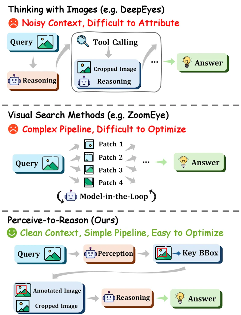 図1: P2Rの着想。従来手法は切り出しや検索で局所証拠を注入するが、知覚と推論を明示的には分離しない。P2Rは両フェーズを切り離した「知覚から推論へ」のパラダイムを採用する