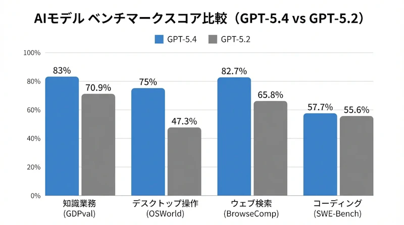 図1: 主要ベンチマークにおけるGPT-5.4とGPT-5.2の比較