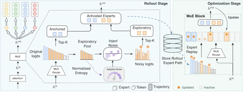 図2: ESRLの全体像。ロールアウト時はアンカーエキスパートを保持しつつ探索プール内を摂動し、学習時は記録した経路を再生して整合性を保つ