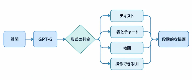 図1: Intelligent UIが応答の形式を選び、段階的に描画する流れ