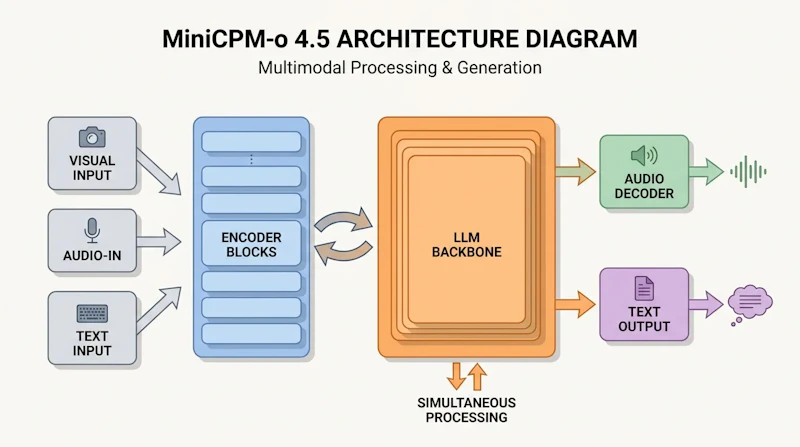 図2: MiniCPM-o 4.5のアーキテクチャ概要