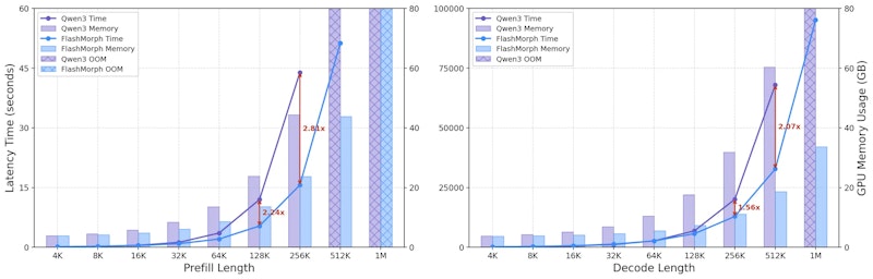 図2: プリフィルとデコードの効率比較。FlashMorphはQwen3フルAttentionと比べ、文脈長が長くなるほど速度差が拡大する。斜線部分はメモリ不足（OOM）