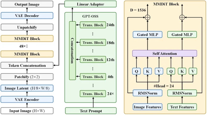図2: LensのLatent Diffusion TransformerアーキテクチャとMMDiTブロックの詳細設計。