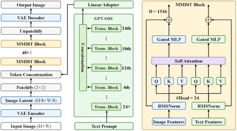 図2: LensのLatent Diffusion TransformerアーキテクチャとMMDiTブロックの詳細設計。