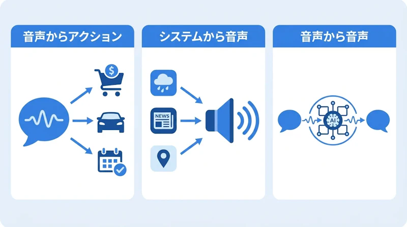 図1: OpenAIが整理した音声AIの3実装パターン